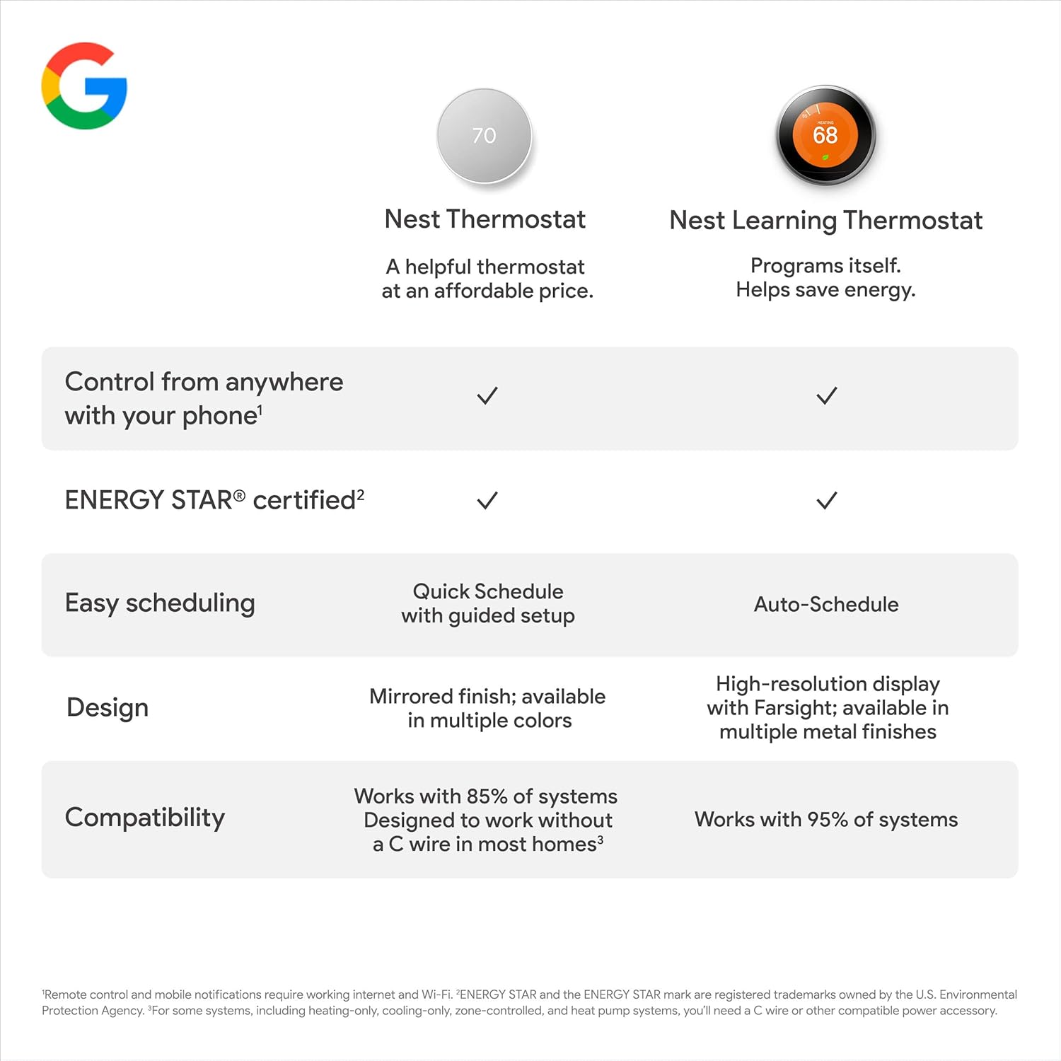 Google Nest Thermostat - Smart